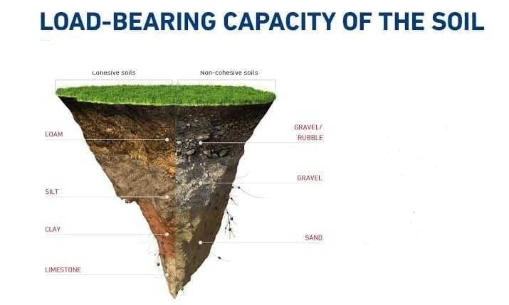 How Soil Type Impacts Structural Design of a House